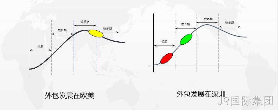 杭州IT外包已进入成长期